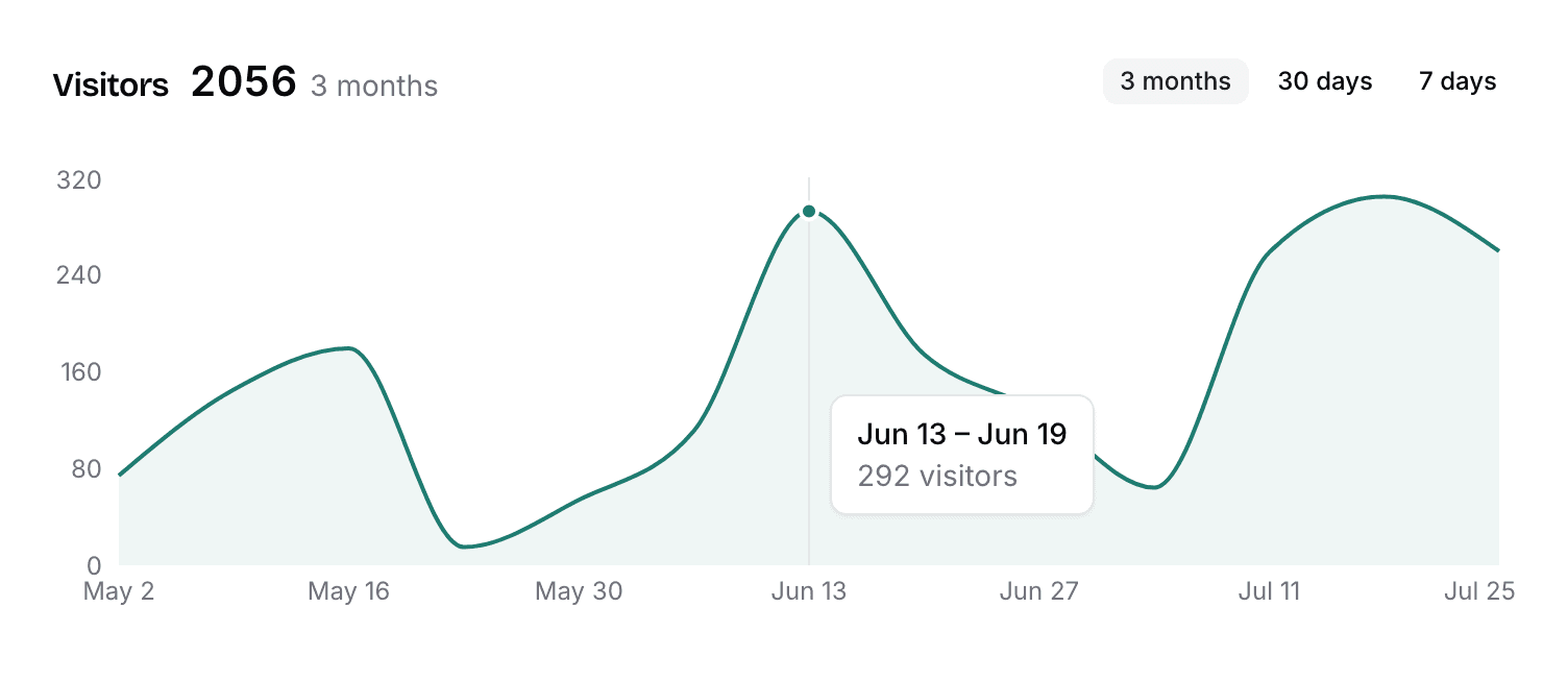 Visitor chart in the project panel, showing three months of traffic with one week's count open